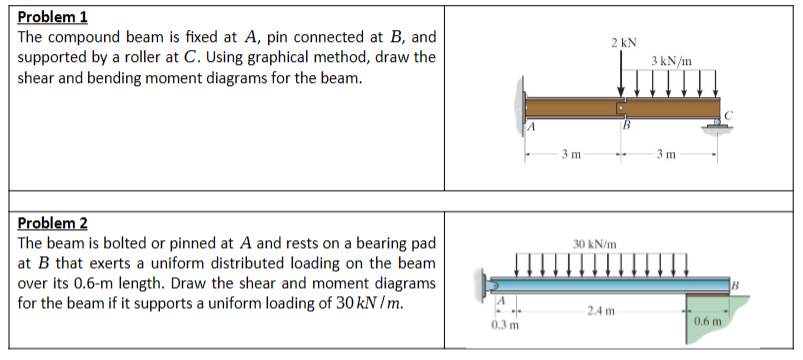 Problem 1 The compound beam is fixed at A , pin
