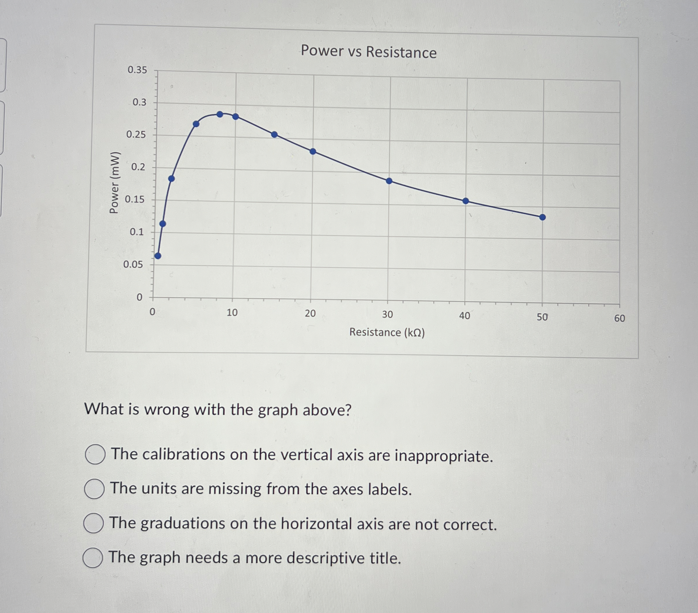 Power vs Resistance What is wrong with the graph