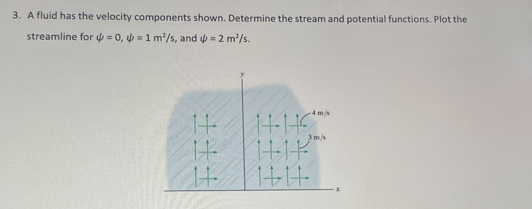 A fluid has the velocity components shown.