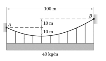 The cable shown in the figure supports a load of