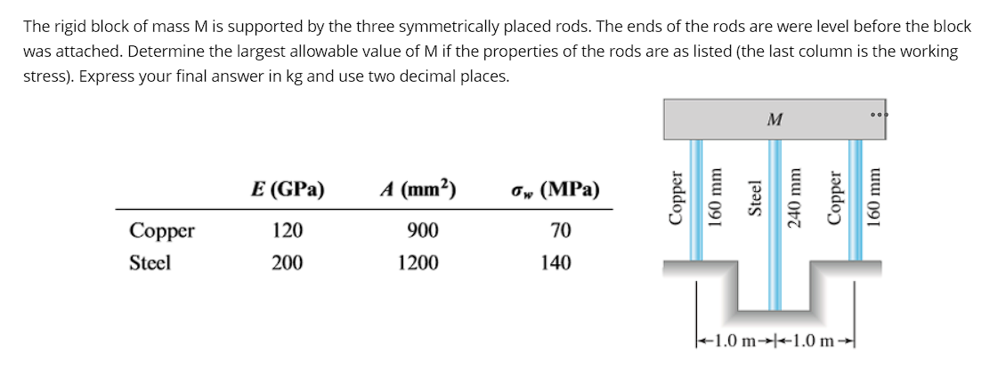 The rigid block of mass \ ( M \ ) is supported by
