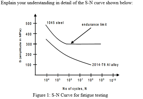 Explain your understanding in detail of the S - N