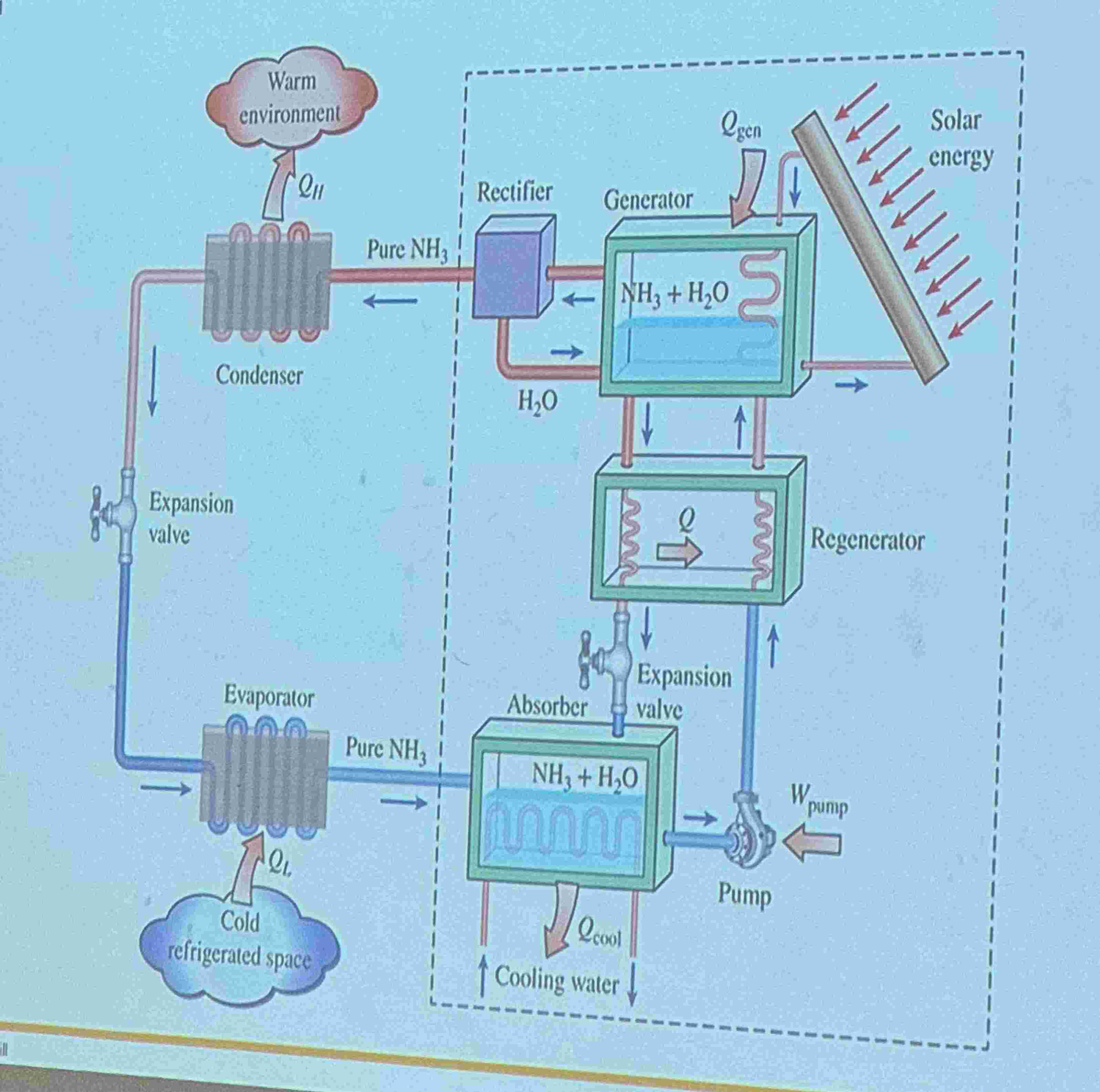 Draw a T - S diagram for this image