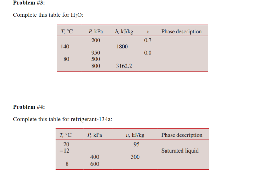 Complete the following tables with the