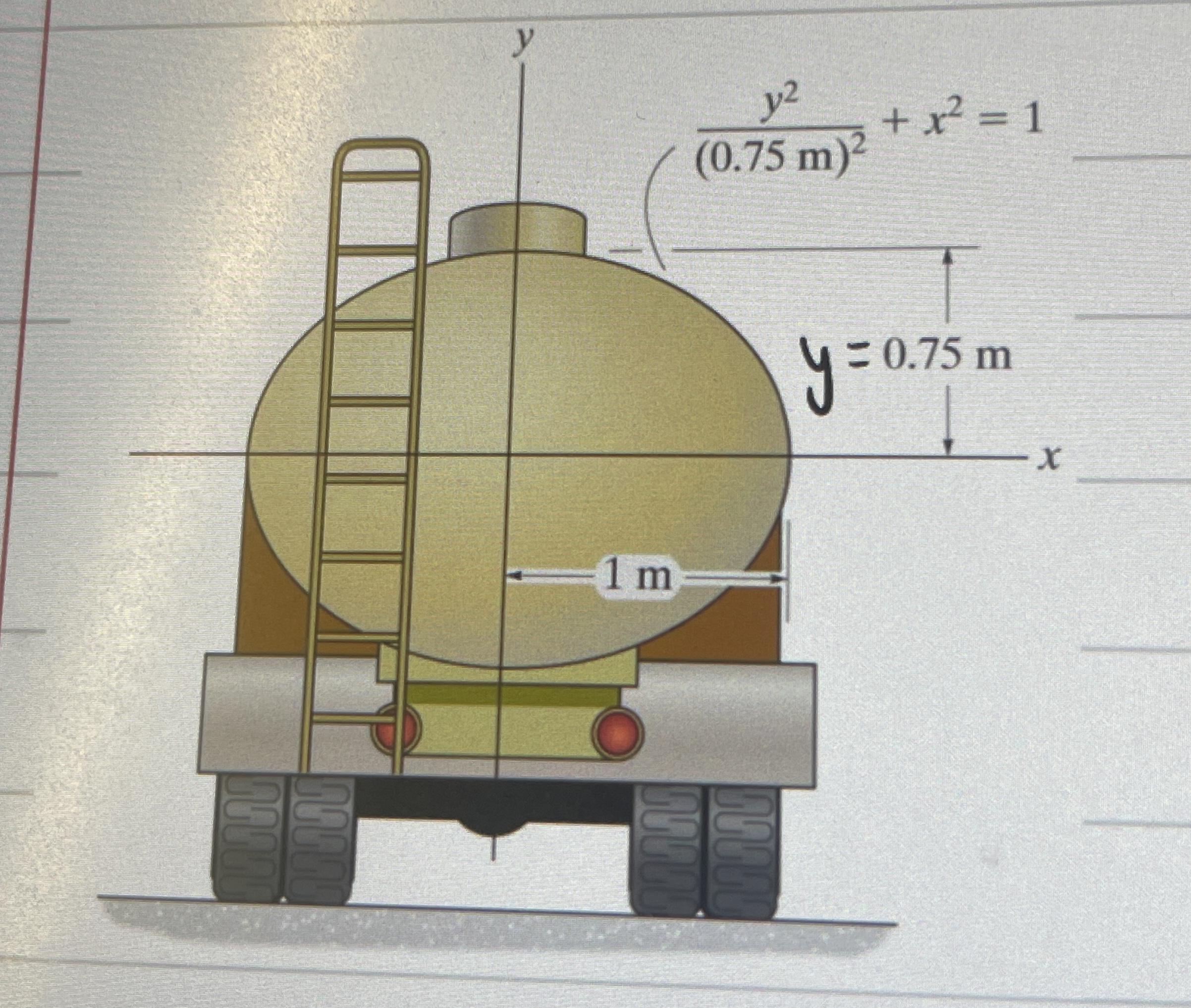 The tank truck is filled to its top, y = 0 . 7 5
