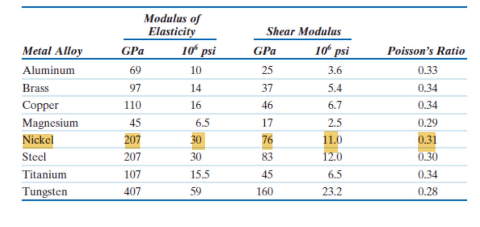 \ table [ [ Metal Alloy, \ table [ [ Modulus of ]