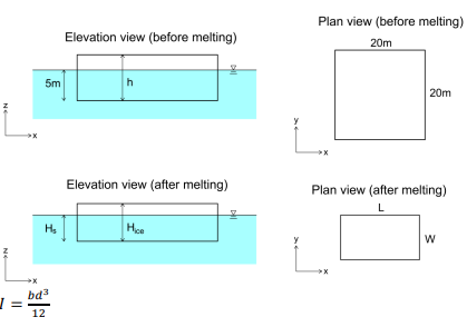 An iceberg floats in the ocean ( which has a