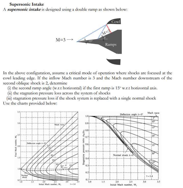 Supersonic Intake A supersonic intake is designed