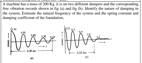 A machine has a mass of 2 0 0 Kg . it is on two