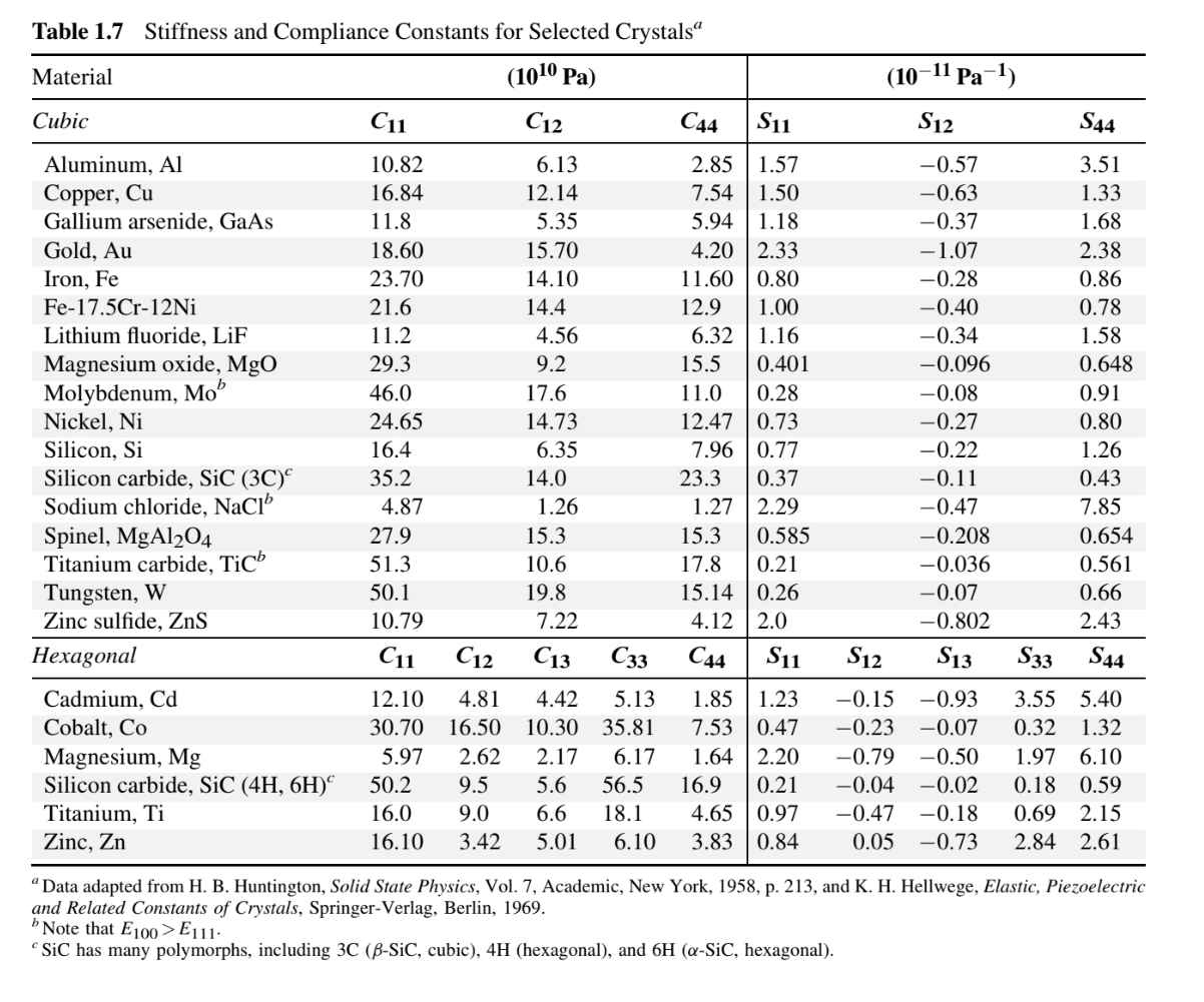 ( Hertzberg 1 . 4 5 ) Using the elastic constants