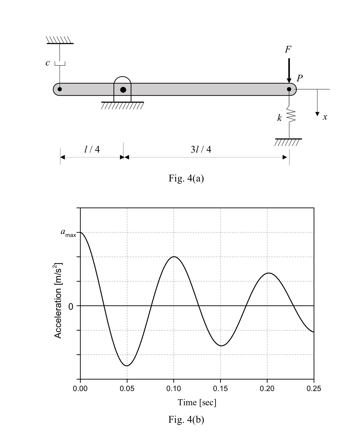 The slender bar as shown in below figure 4 ( a )