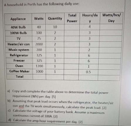 A household in Perth has the following daily use: