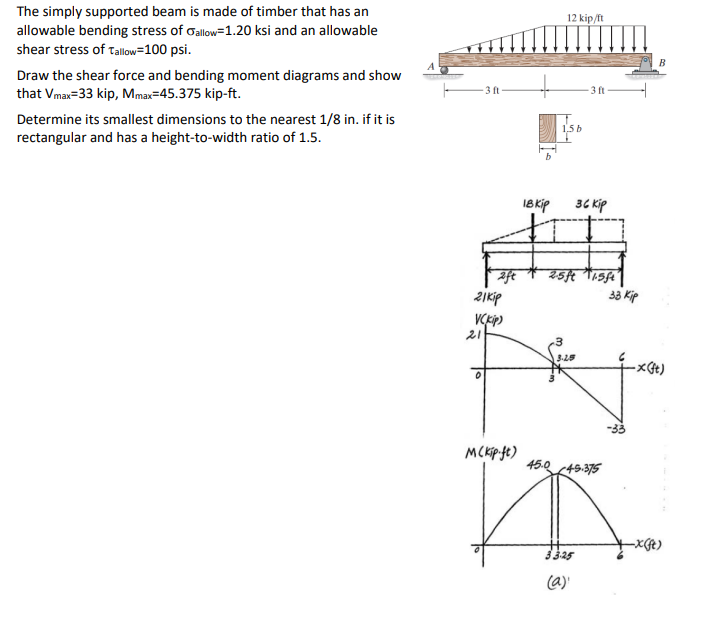 The simply supported beam is made of timber that