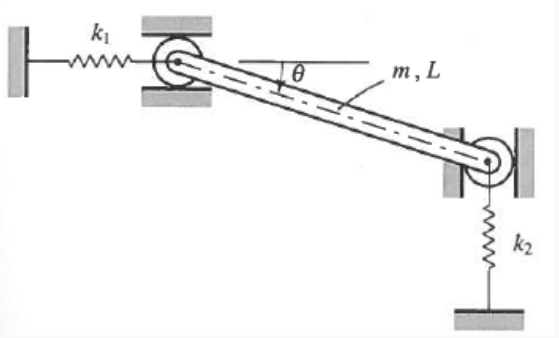 The below system consists of a uniform rigid link