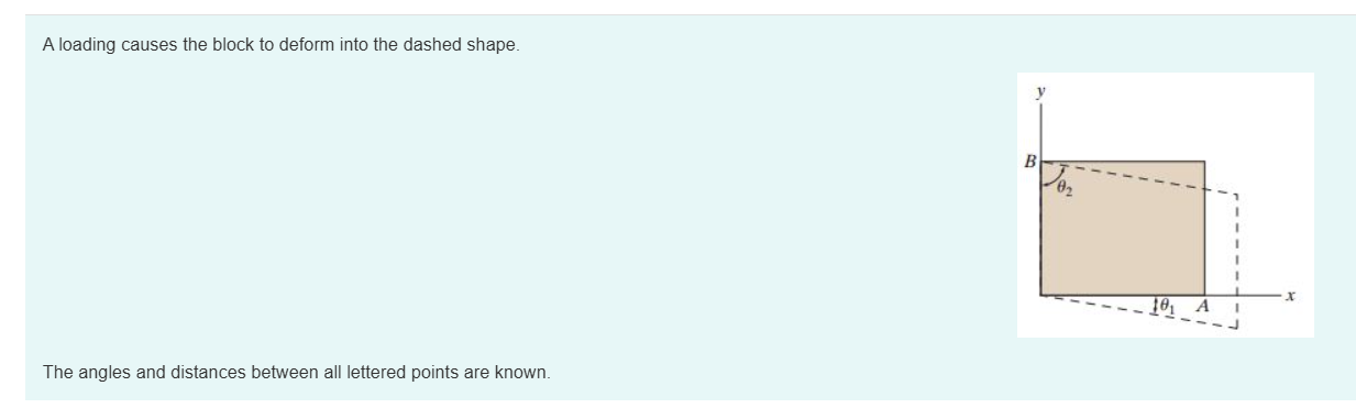 A loading causes the block to deform into the