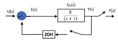 For the plant Gp with the output sampled rather