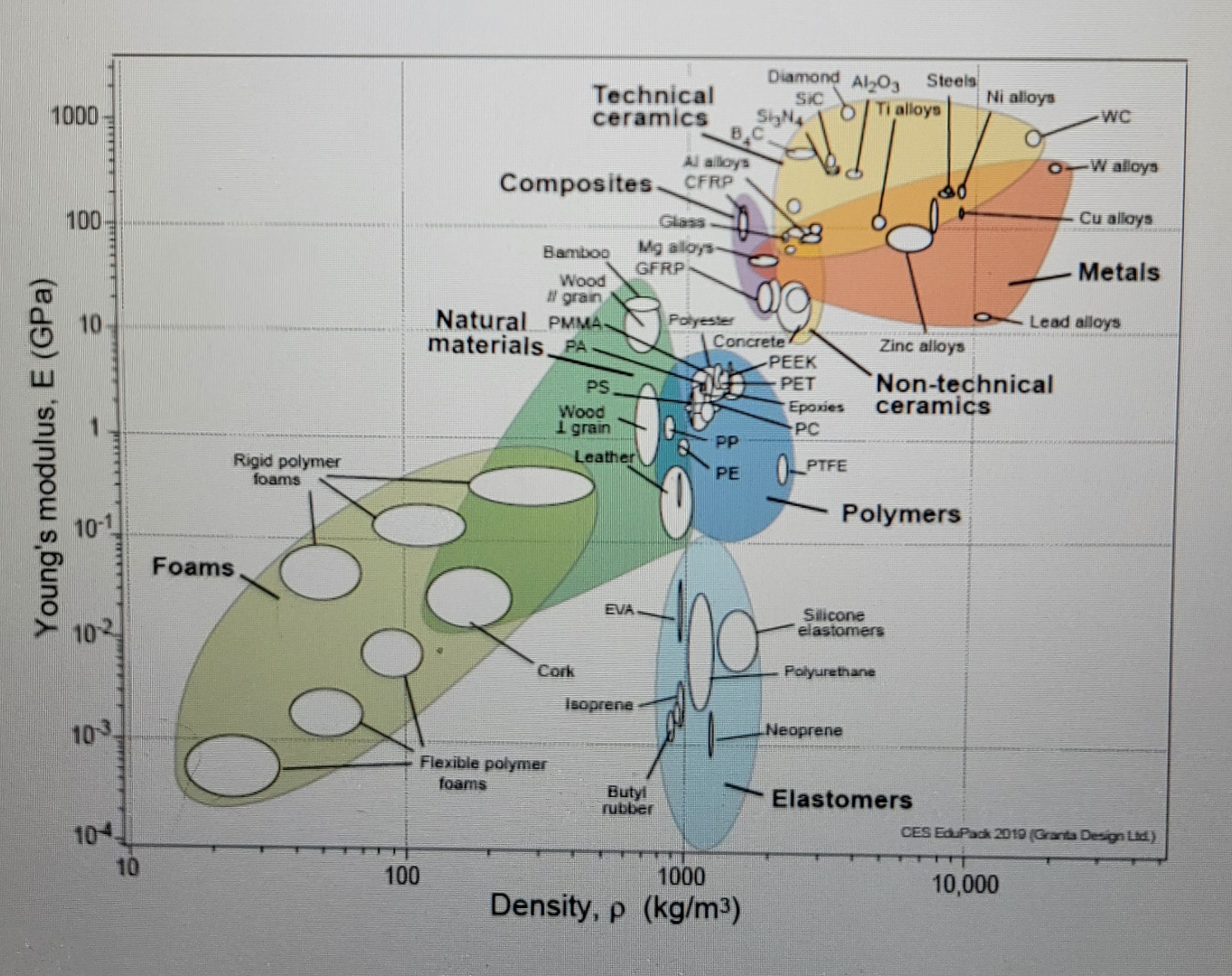 1 - Using the Ashby Diagram below, please name