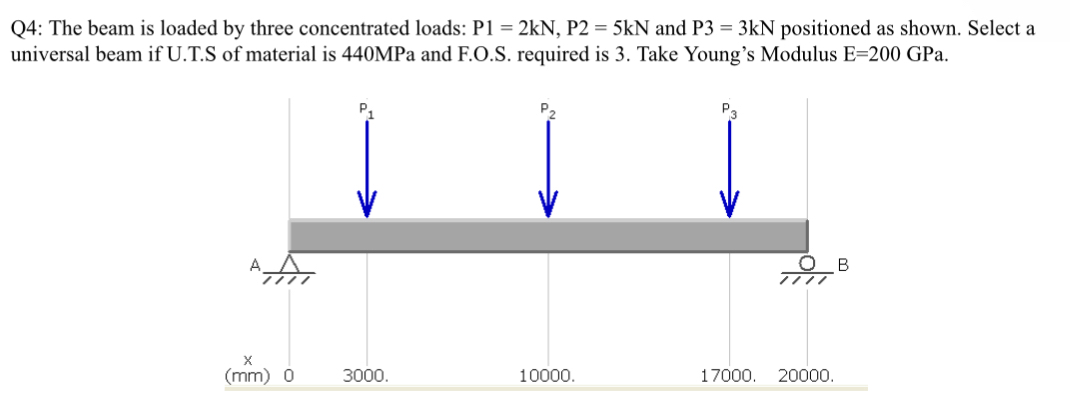 Q 4 : The beam is loaded by three concentrated