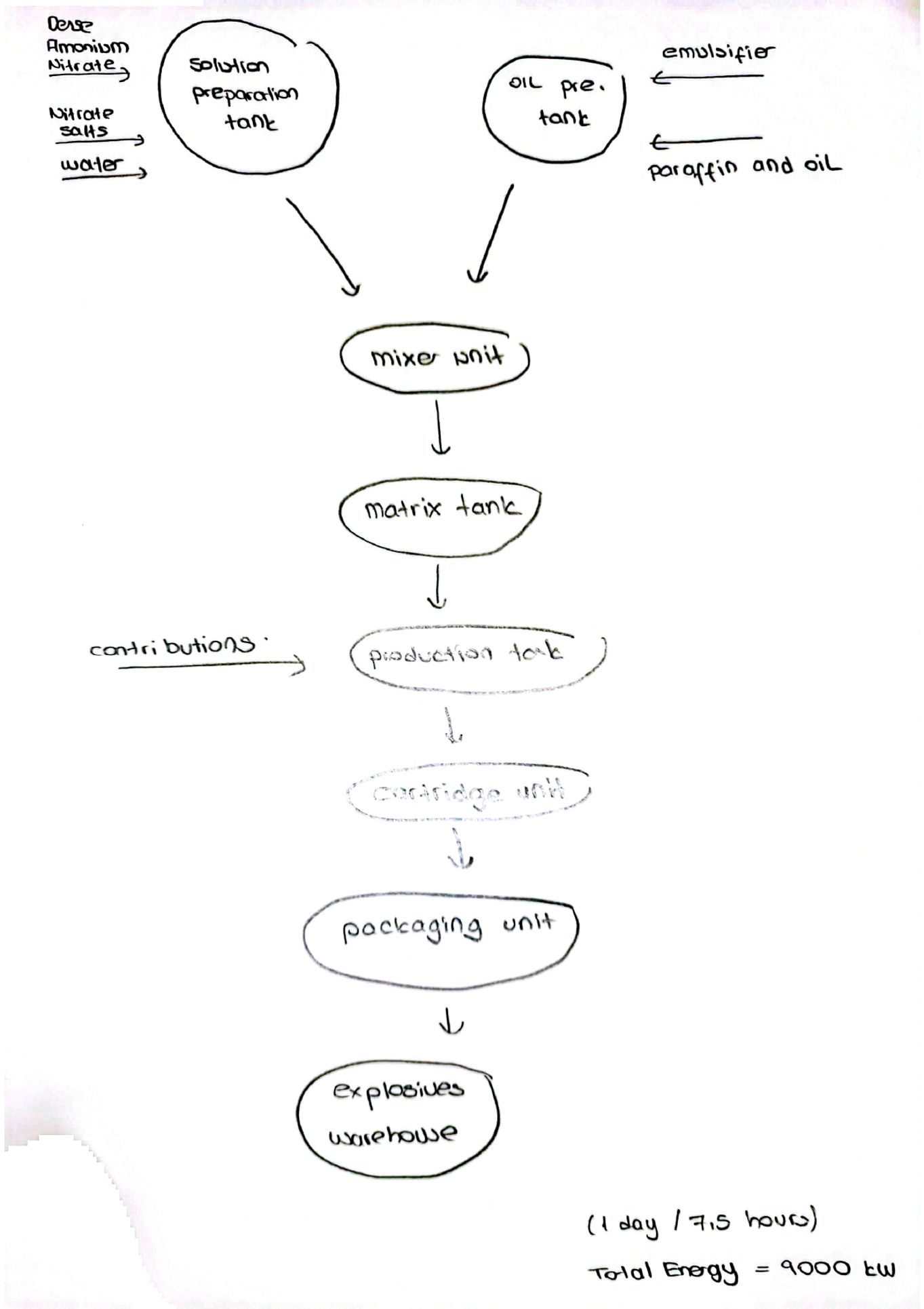 "For the production facility of emulsion