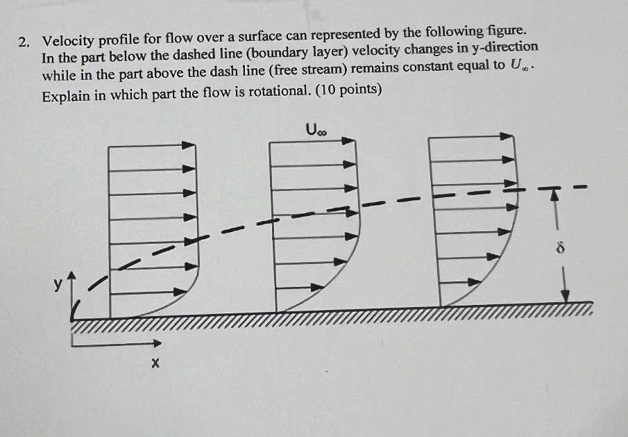 Velocity profile for flow over a surface can