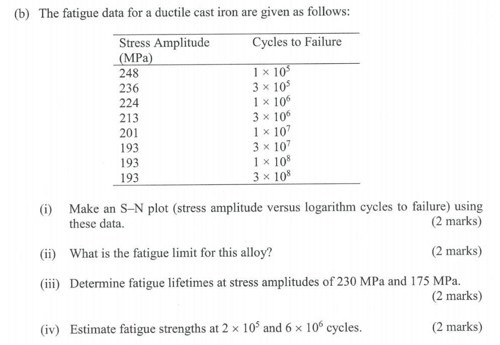( b ) The fatigue data for a ductile cast iron