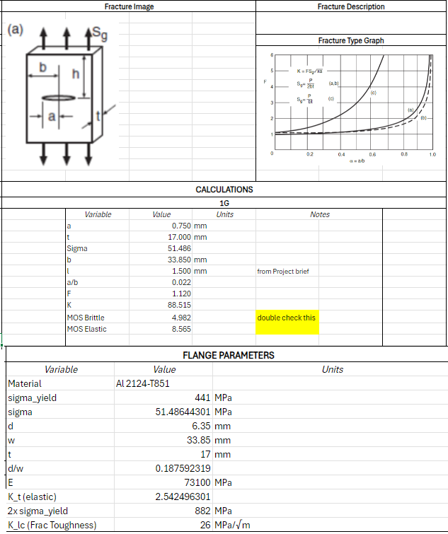 please find the margin of safty for brittle and