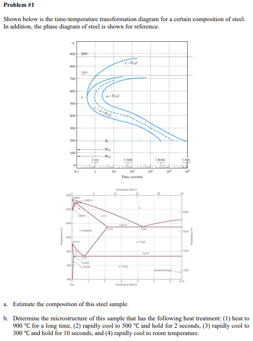 Problem # 1 Shown below is the time - temperature