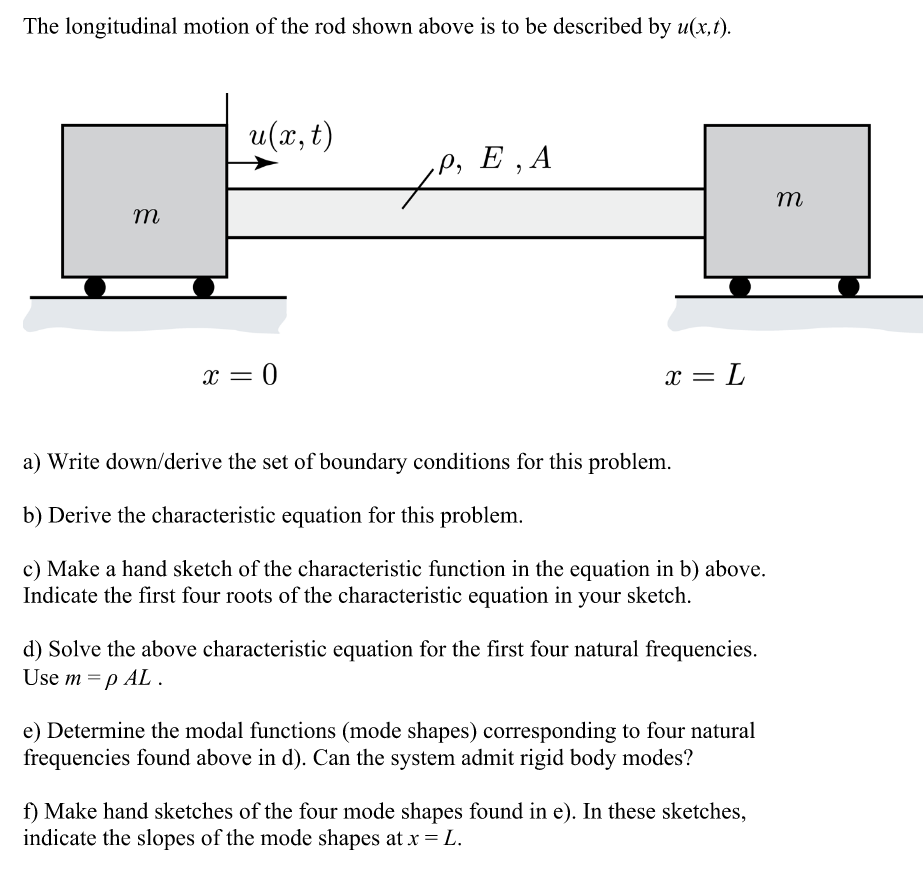 The longitudinal motion of the rod shown above is