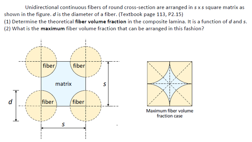 Unidirectional continuous fibers of round cross -