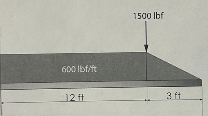Compute the reactions at the support. Draw the