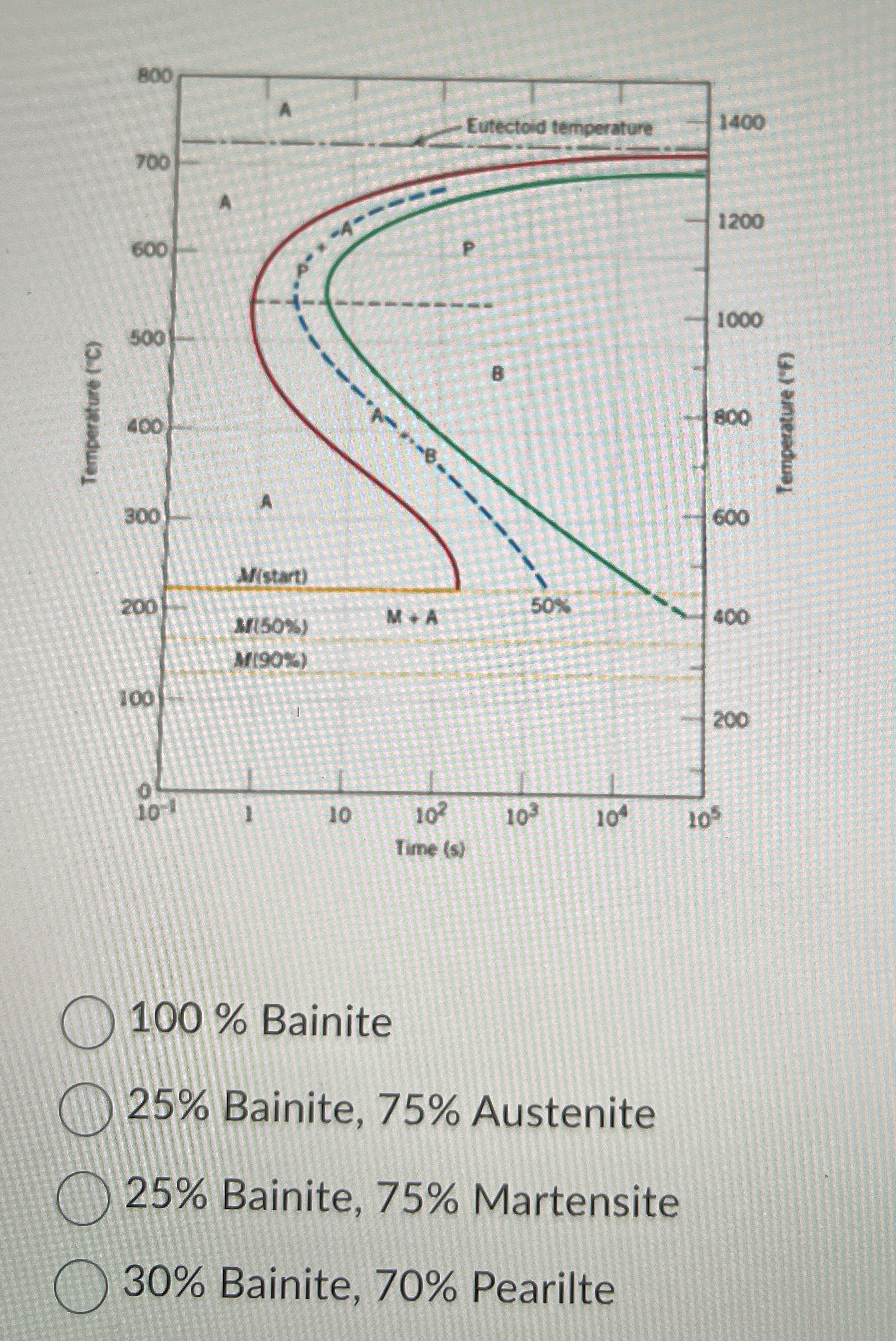 Using the isothermal transformation diagram below