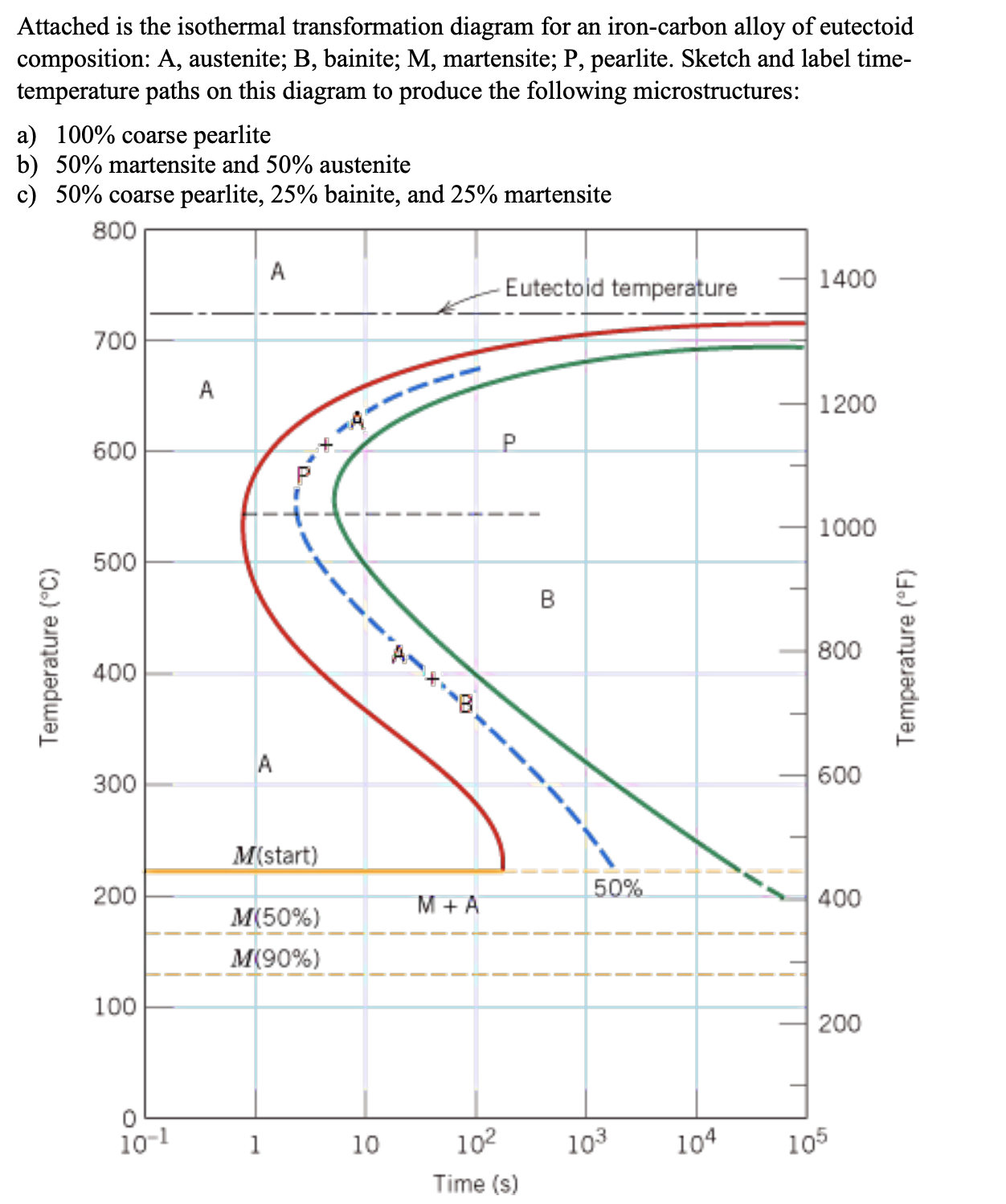 Attached is the isothermal transformation diagram