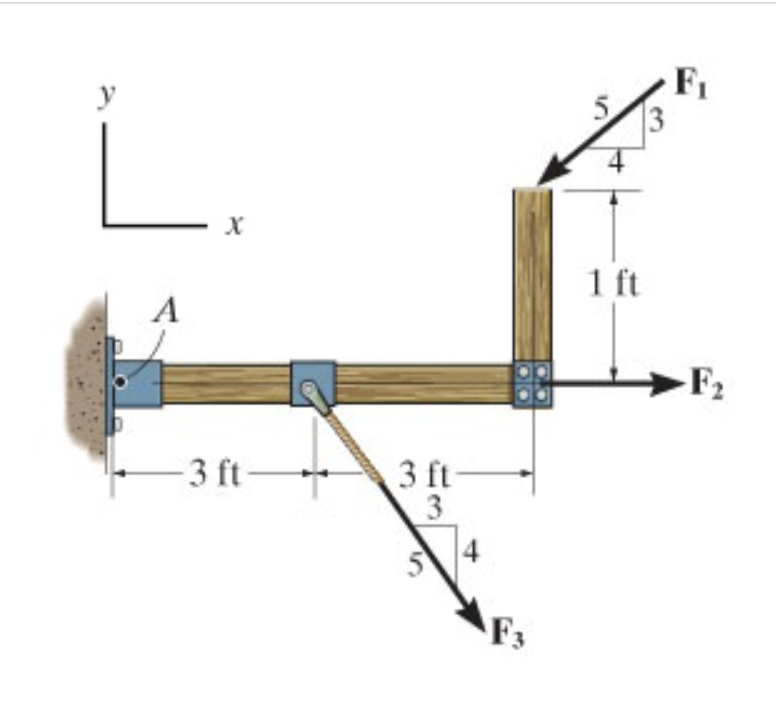 Replace the loading by an equivalent resultant