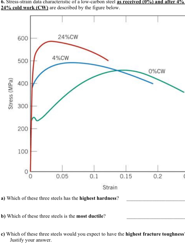 How to solve Stress - strain data characteristic