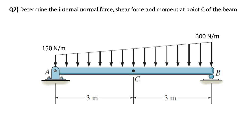 Determine the internal normal force, shear force