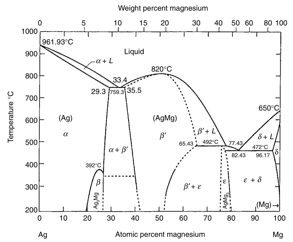 The phase diagram in Fig. 1 . 5 of the text