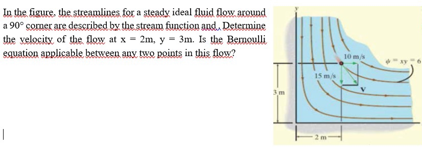 In the figure, the streamlines for a steady ideal