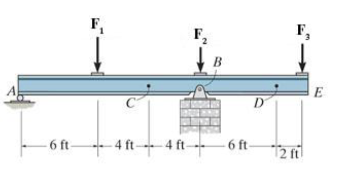 Consider F 1 = 5 0 0 lb , F 2 = 1 5 0 lb , and F