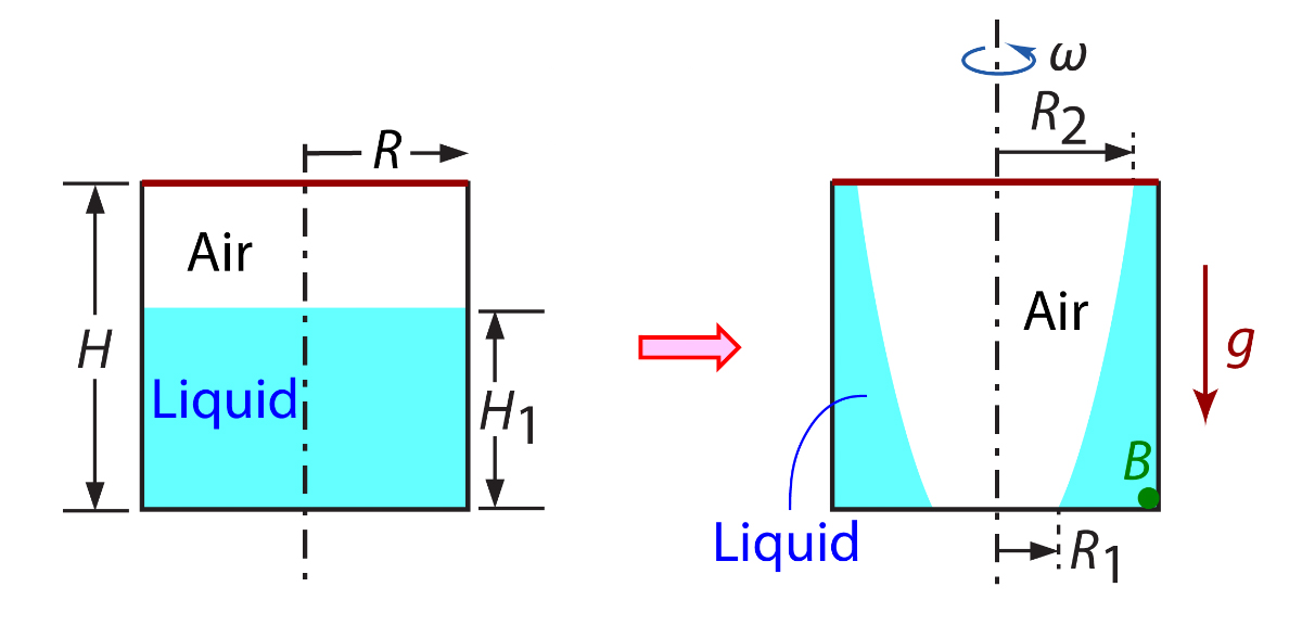 The figure shows a covered cylindrical tank of