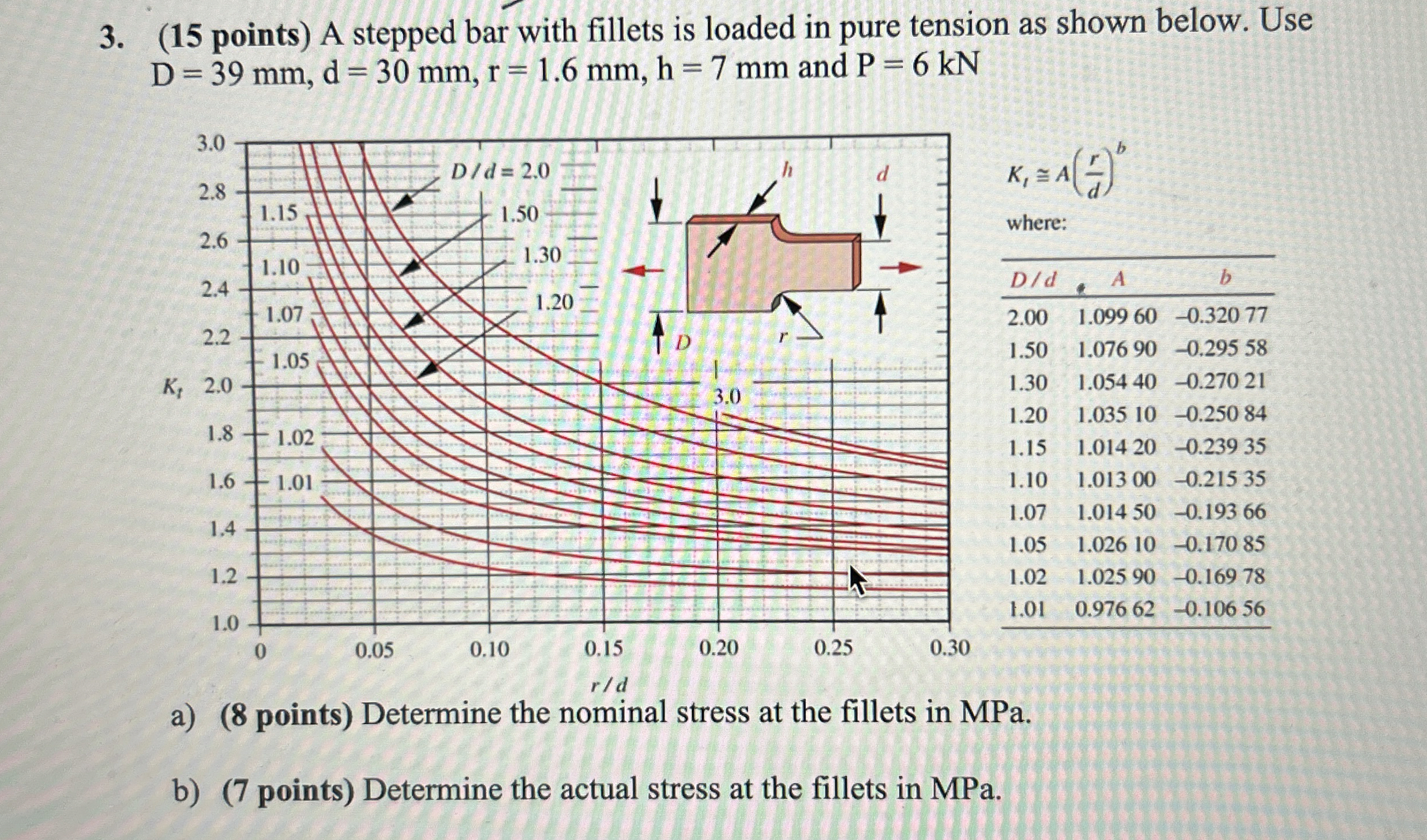 ( 1 5 points ) A stepped bar with fillets is