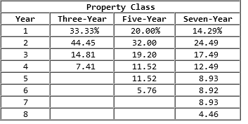 Attached is the MACRS Schedule. Tanaka Machine