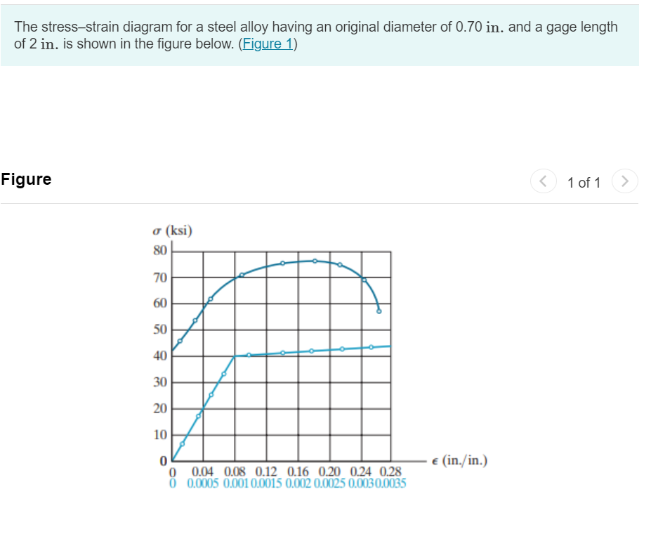 The stress - strain diagram for a steel alloy