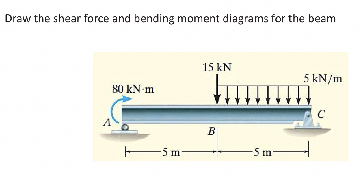 Draw the shear force and bending moment diagrams