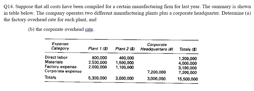 Q 1 4 . Suppose that all costs have been compiled