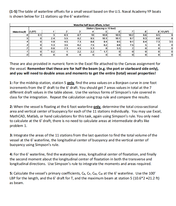 ( 1 - 5 ) The table of waterline offsets for a