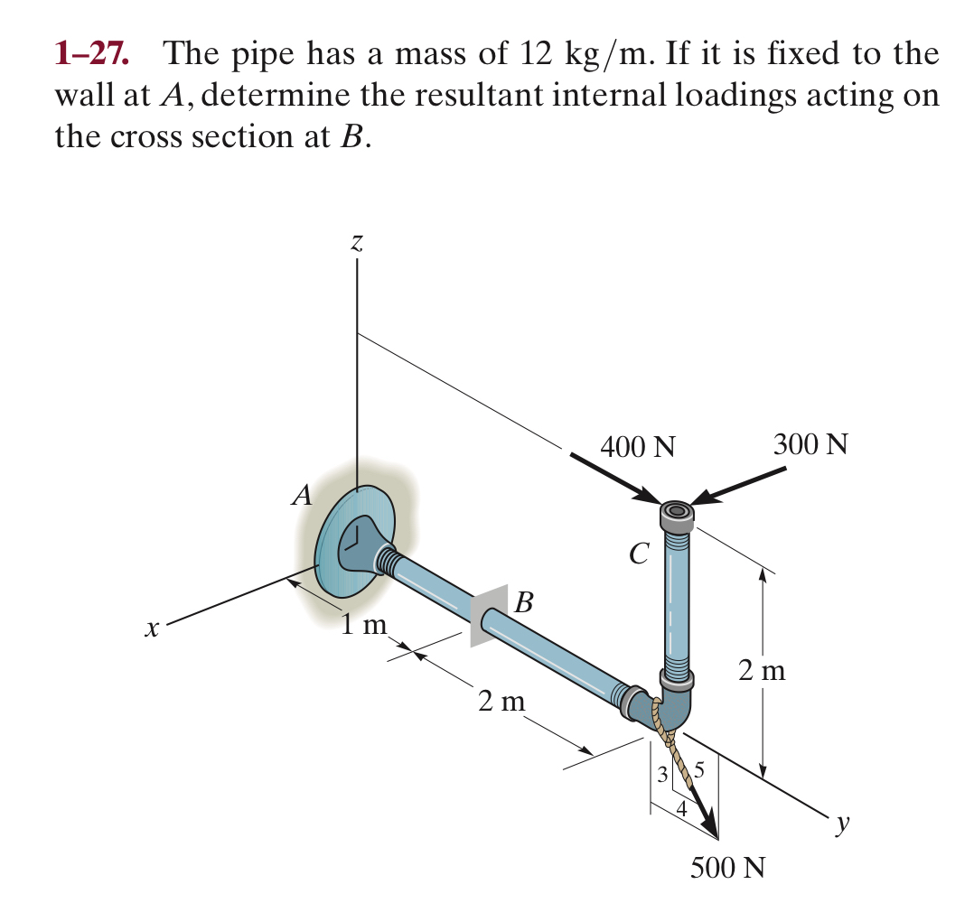 1 - 1 1 . The beam supports the distributed load