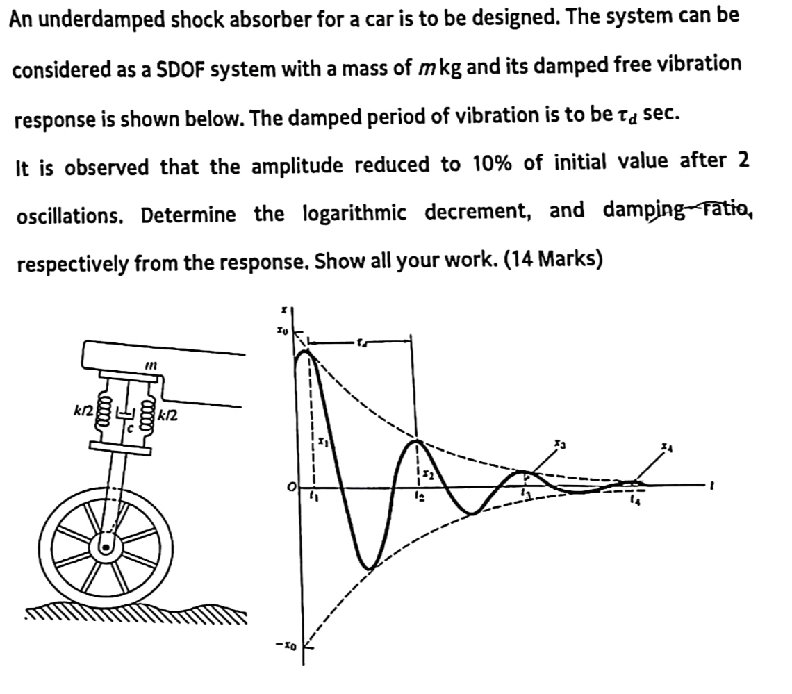 An underdamped shock absorber for a car is to be