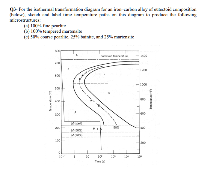 Q 3 - For the isothermal transformation diagram