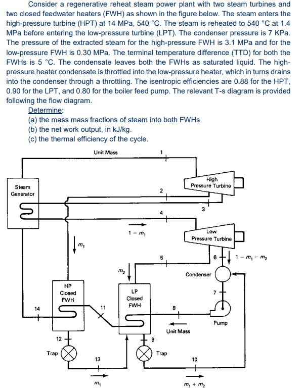 Consider a regenerative reheat steam power plant