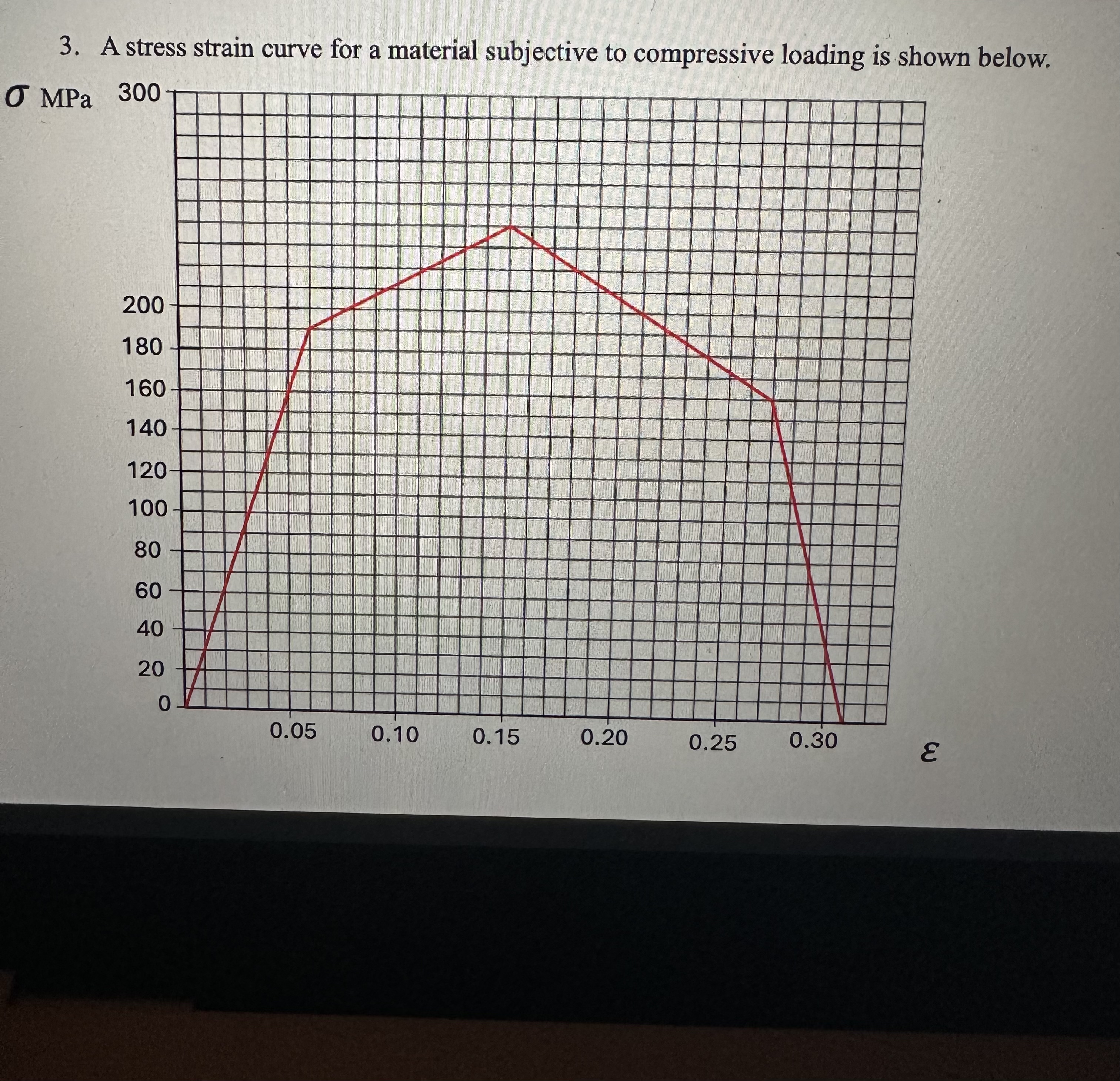 A stress strain curve for a material subjective